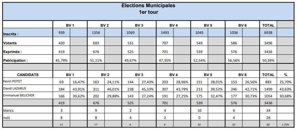 Résultat élections municipales 2026 1er tour